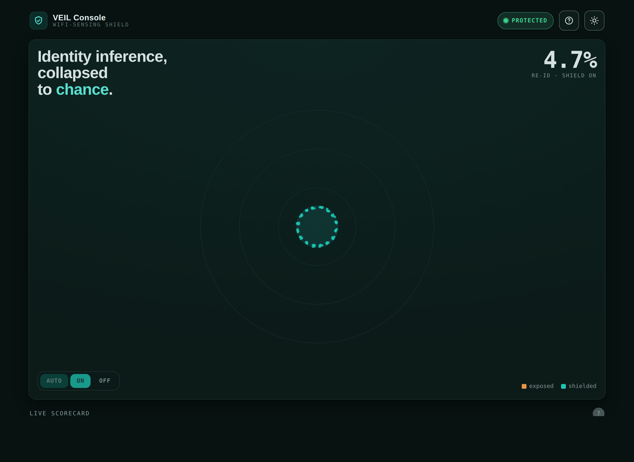 WiFi Veil Console — the shield engaged, with the room's WiFi identity clusters collapsed to the chance floor (re-ID 4.7%, throughput preserved, compliant)