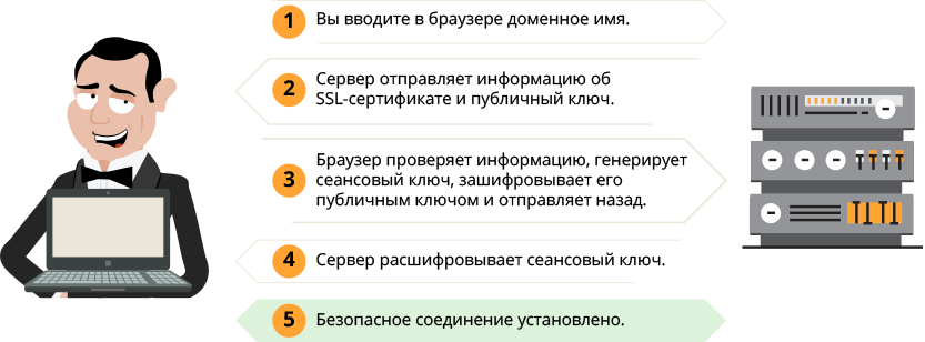 https-process
